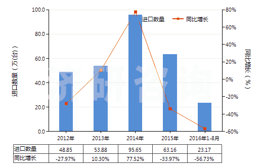 2012-2016年8月中國其他回轉(zhuǎn)式葉片泵(HS84136039)進(jìn)口量及增速統(tǒng)計